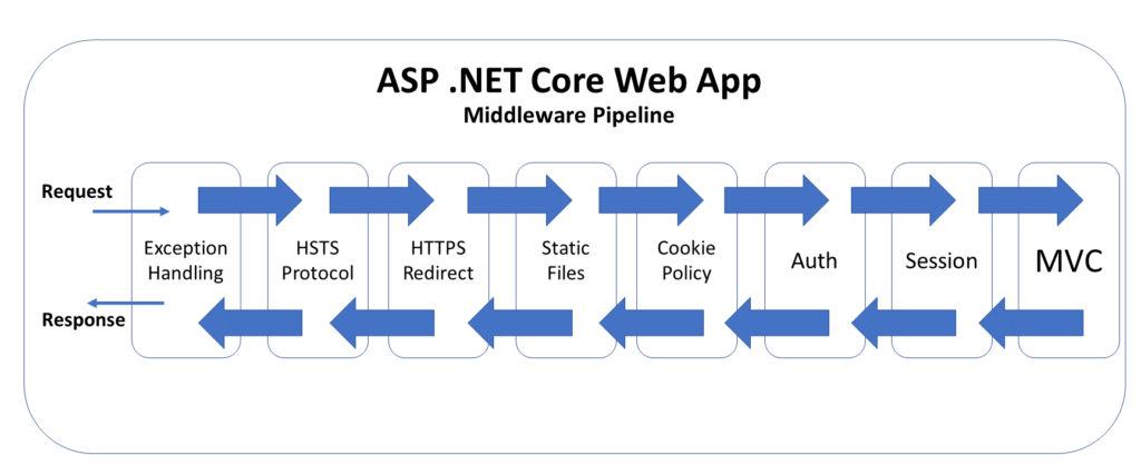 ASPNETCORE 中间件和管道