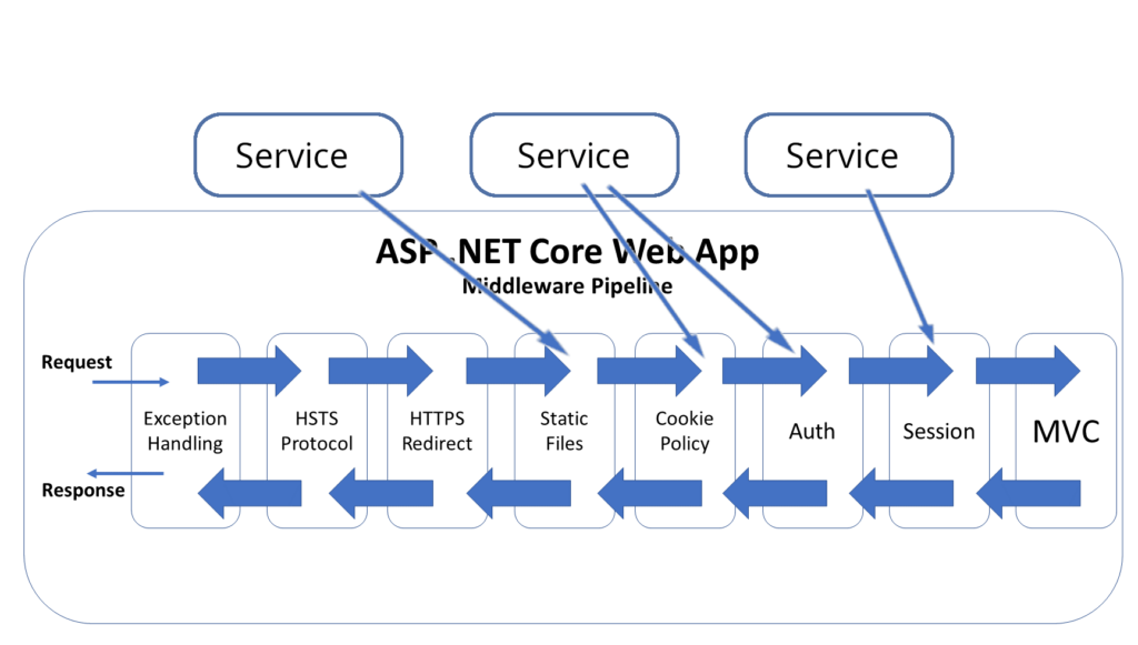 ASPNETCORE服务